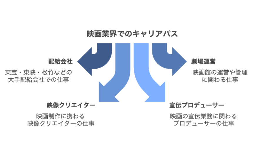 映画業界でのキャリアパス