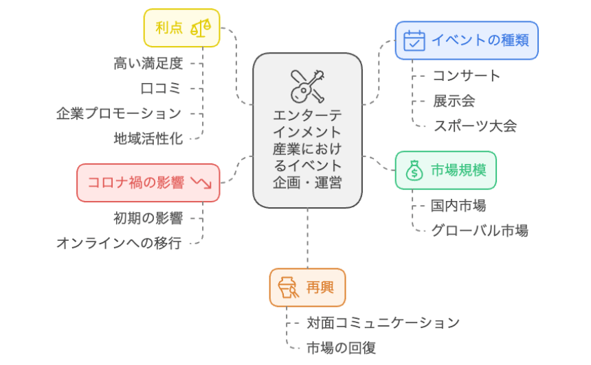 イベント業界