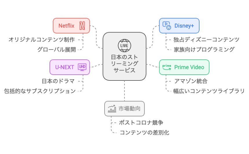 動画配信