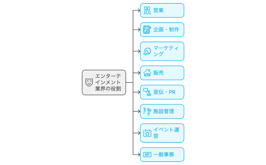 エンタメ業界職種