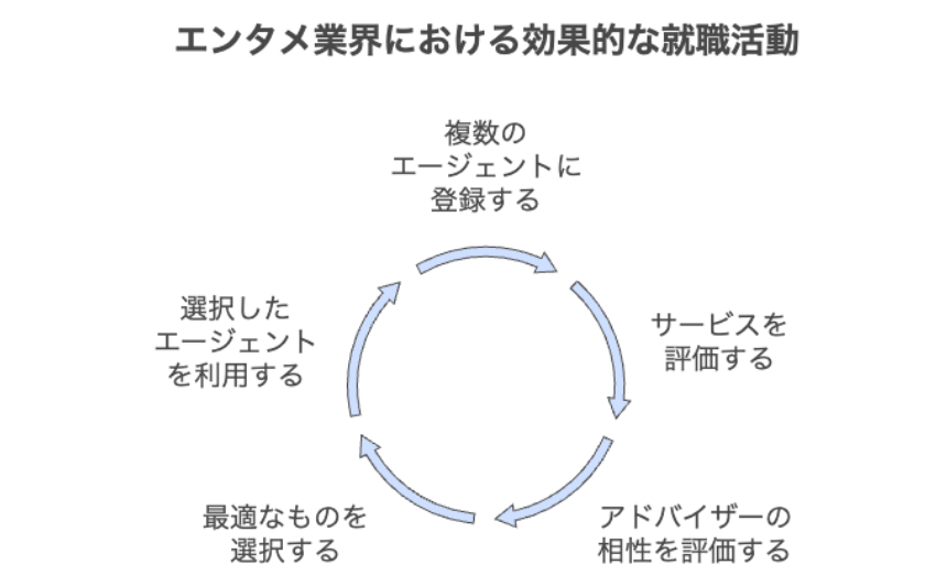 転職エージェントの使い方