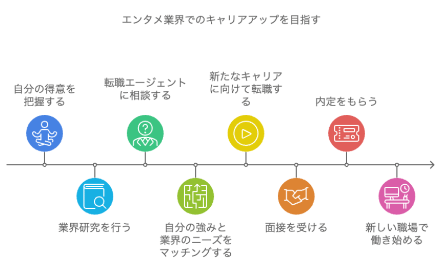 エンタメ業界への転職手順