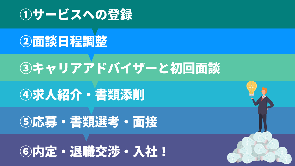 転職エージェントの無料相談の流れと登録方法