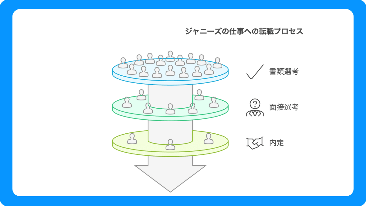 ジャニーズの仕事への転職プロセス