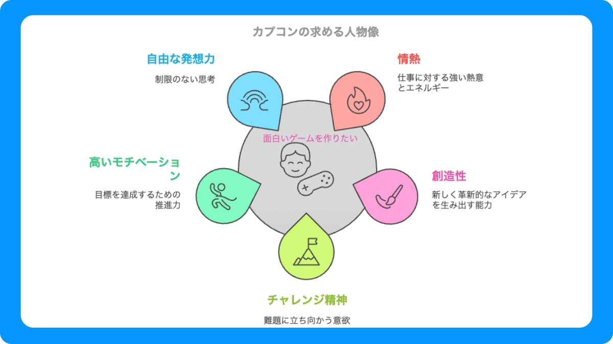 カプコンが求める人物像