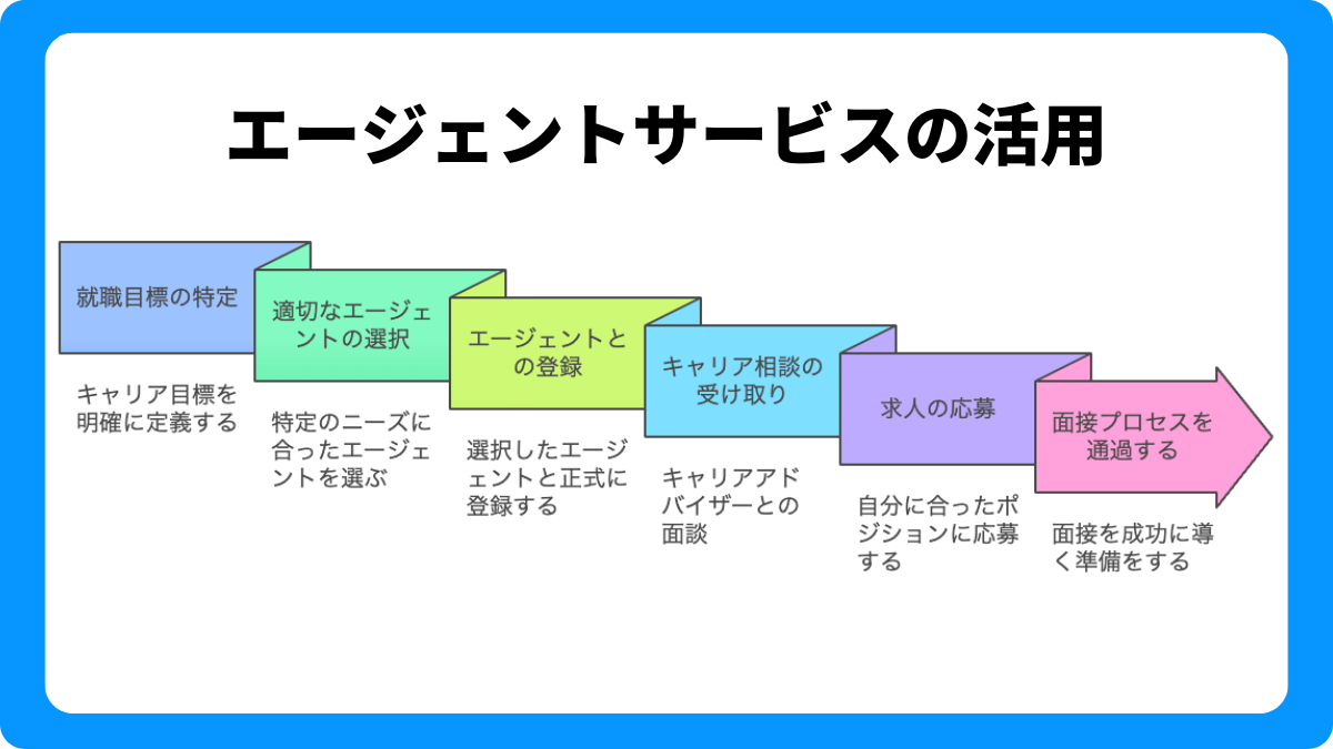 カプコン志望者におすすめのエージェントサービス