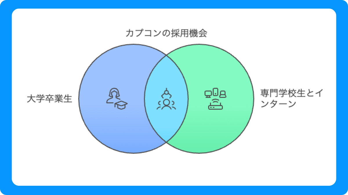 専門学校生・インターン採用の実績と可能性