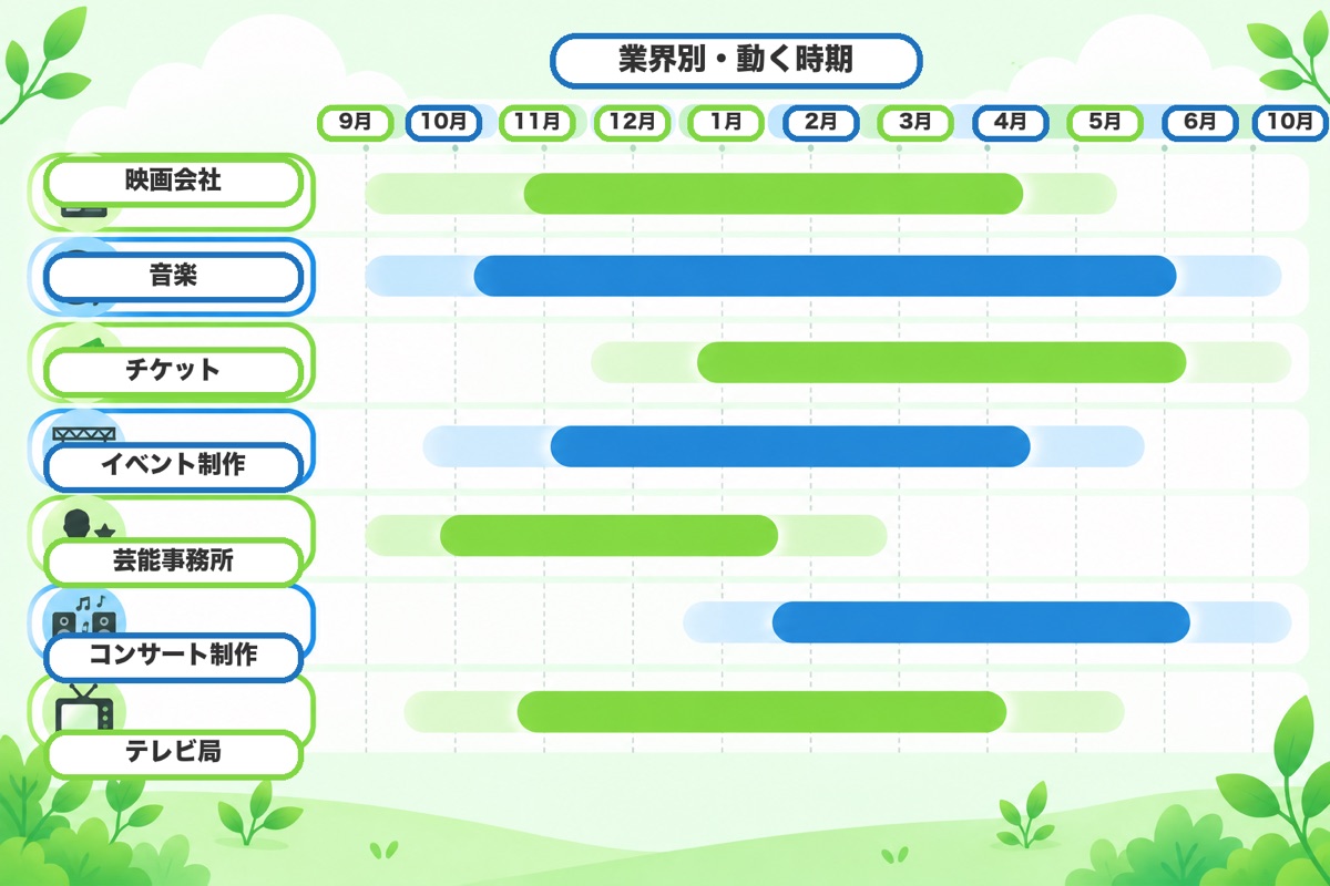 業界別の「動く時期」早見表と公式リンク