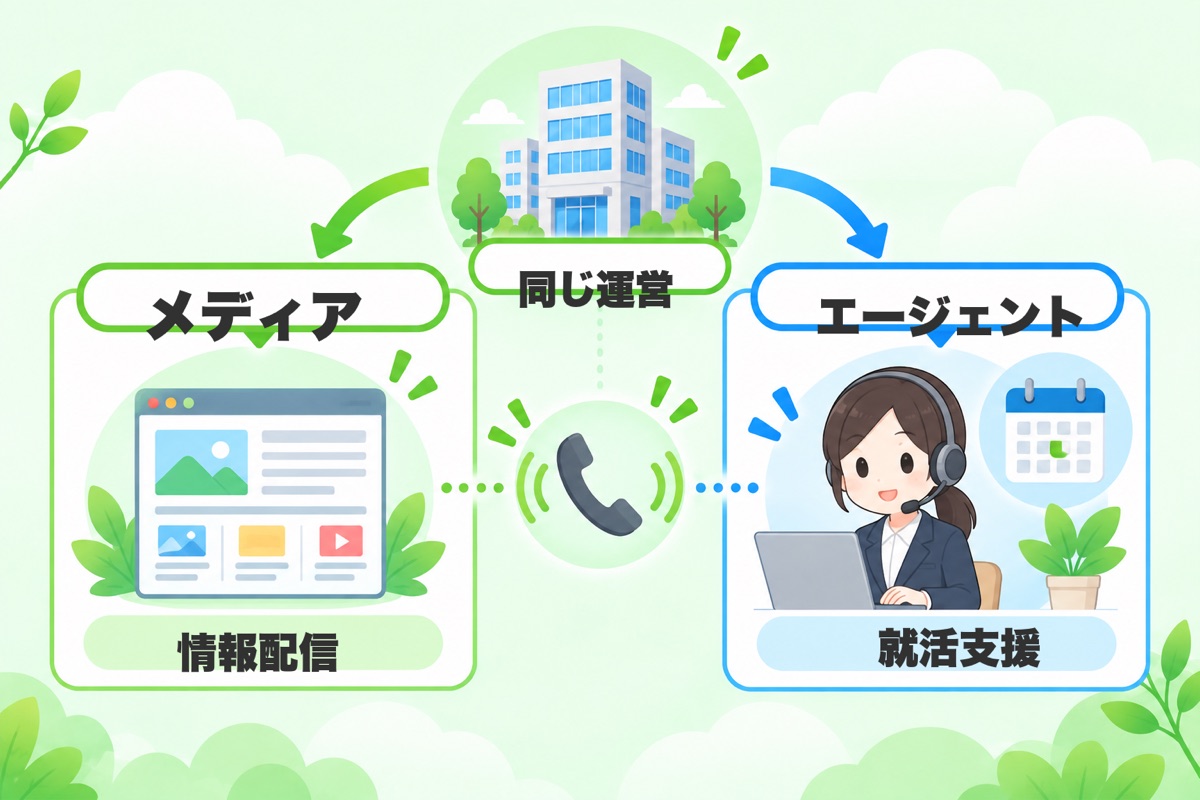 キャリアパークの「電話」は2種類ある：メディアとエージェント