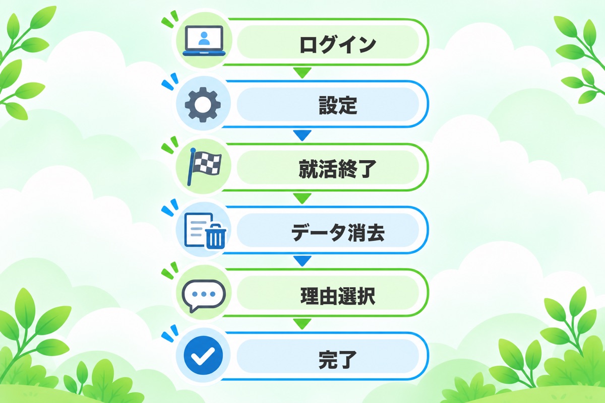 キャリアパーク（メディア）の退会手順