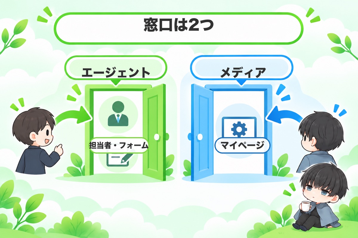 まとめ：窓口は2つ。エージェントは担当者かフォーム、メディアはマイページ