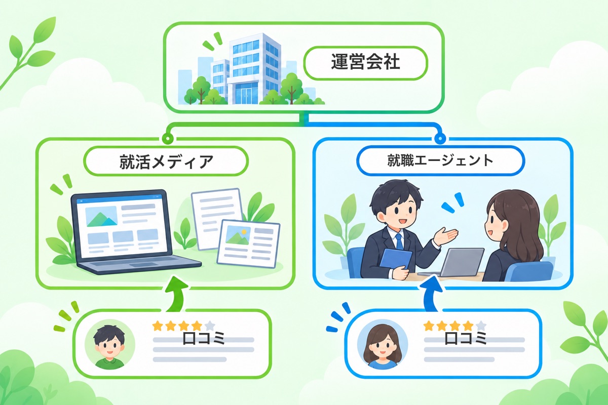 「キャリアパーク」と「就職エージェント」は同じ会社の別サービス