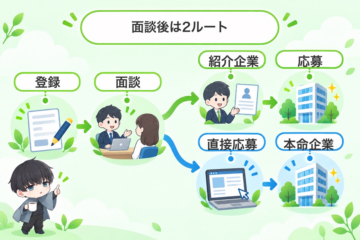 まとめ:対象なら登録して面談で聞く。本命企業は直接応募と併用する