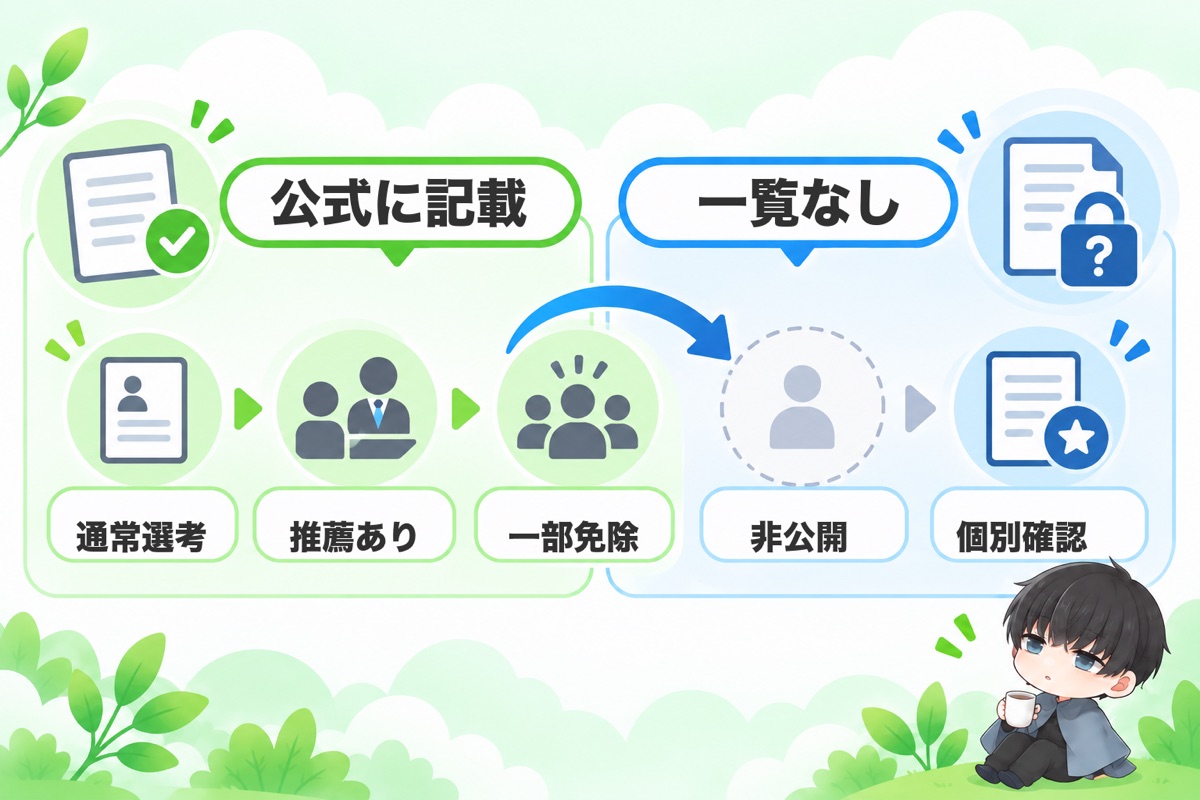 結論:「特別選考ルート」は公式サイトに書かれている。ただし企業名と免除段階の一覧は公開されていない