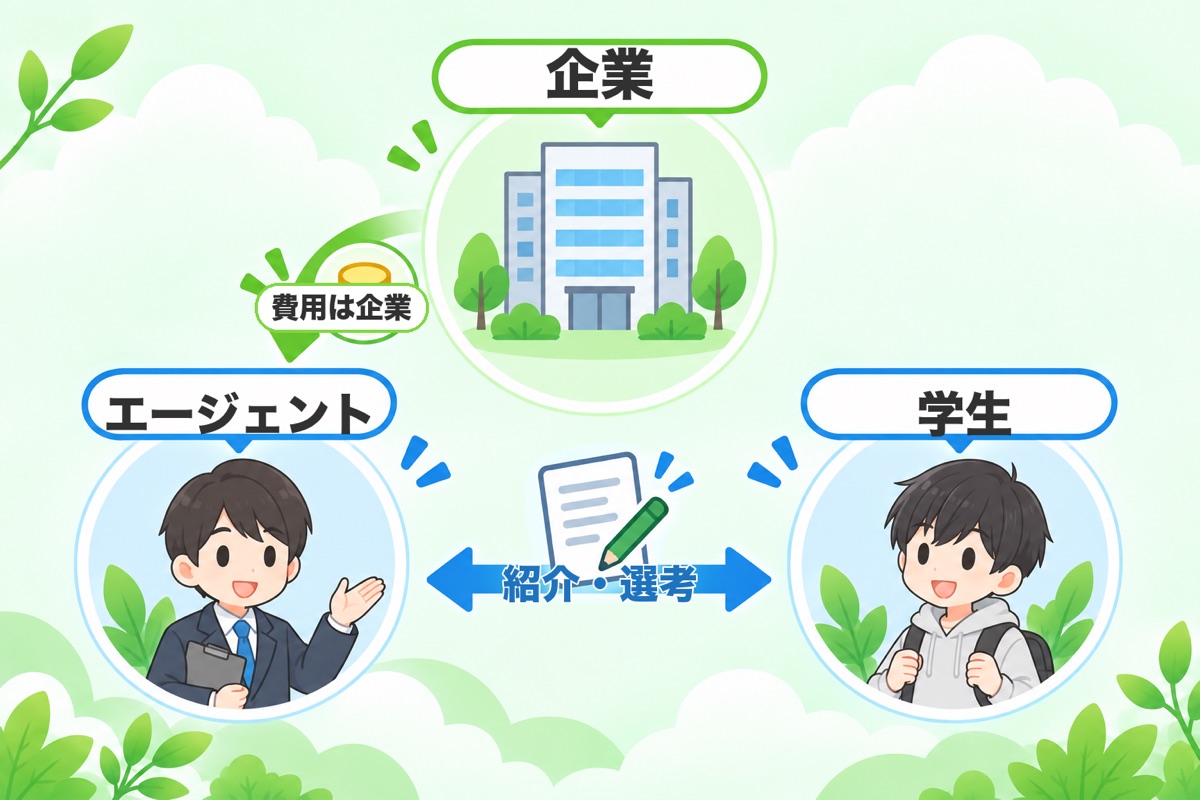 「特別推薦」「選考免除」とは何か(企業側から見た仕組み)
