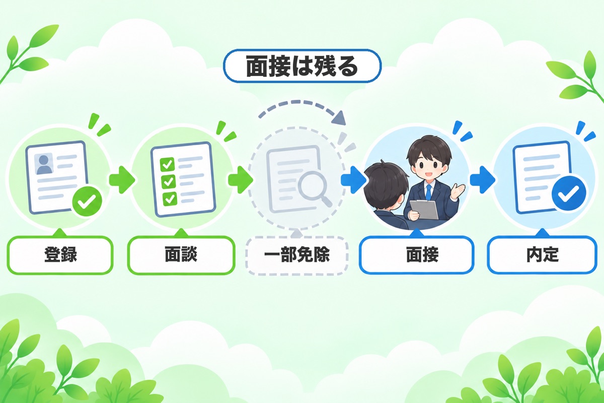 まとめ:仕組みを知れば「怪しい」は消える。免除されるのは一部、面接は残る