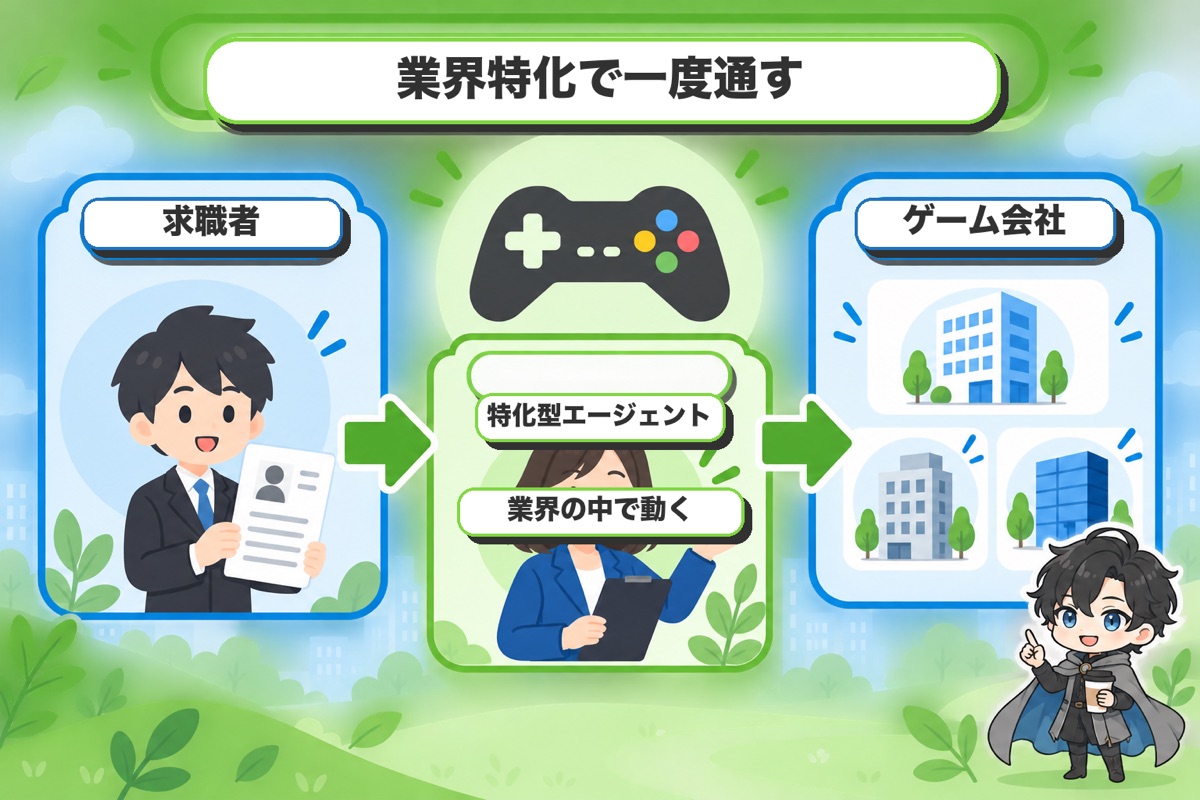 まとめ:ゲームの中で動くなら、業界に絞った相手に一度通す