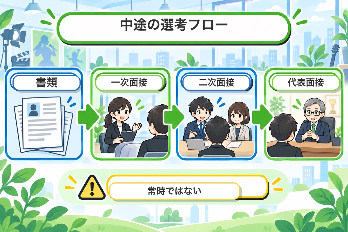 中途採用の条件と選考フロー（本体・グループ会社）