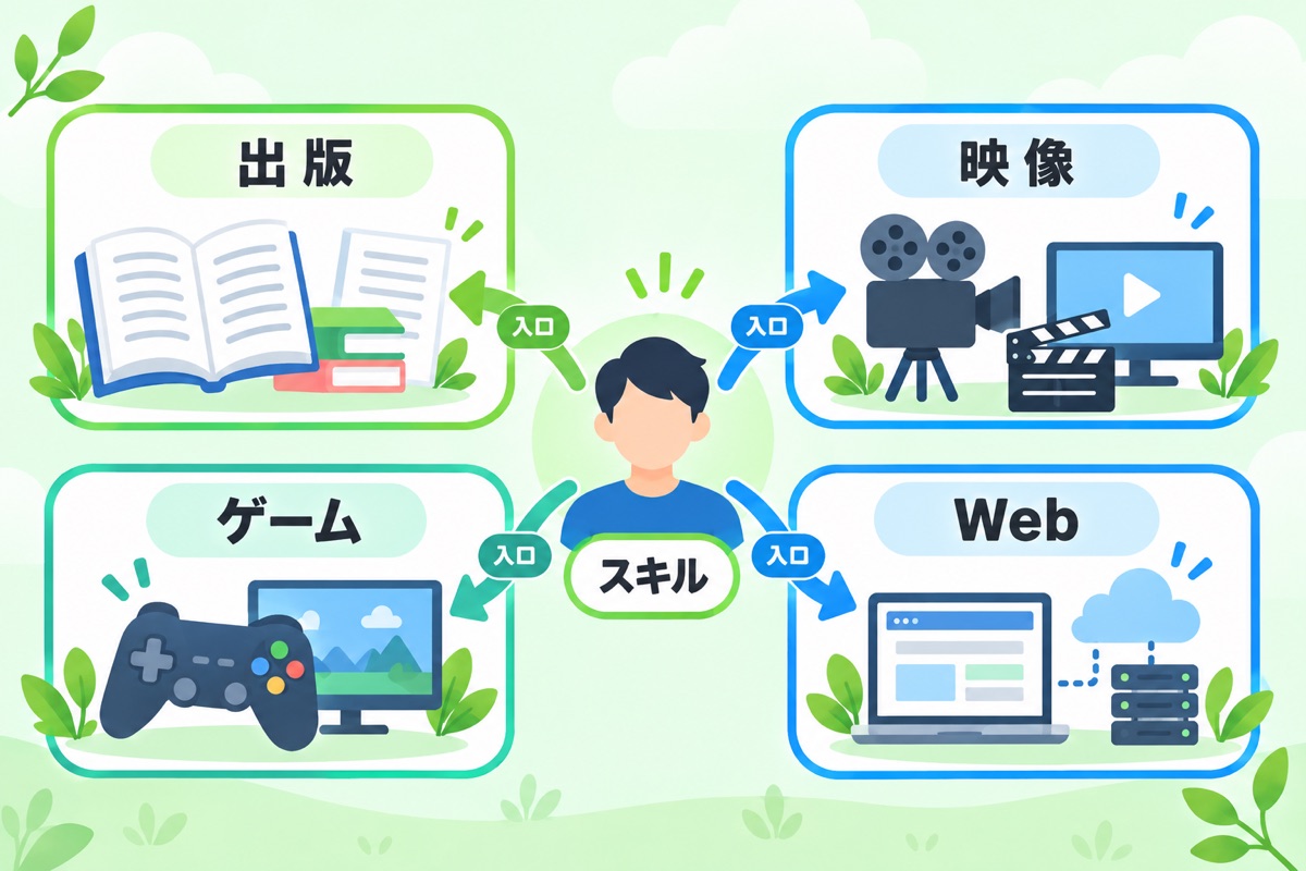 事業領域別に見るKADOKAWAの転職で狙いやすいポジション