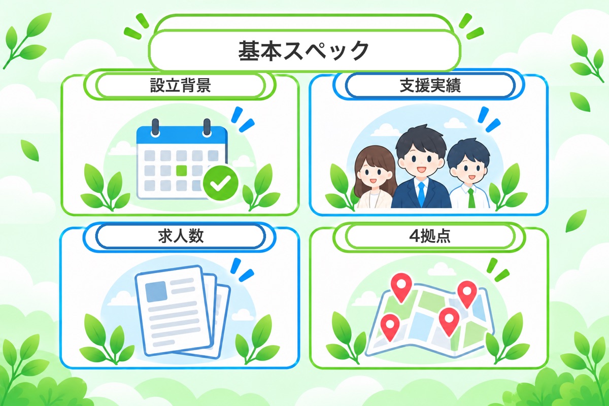 マスメディアンの基本スペック(設立背景・求人数・対応エリア)