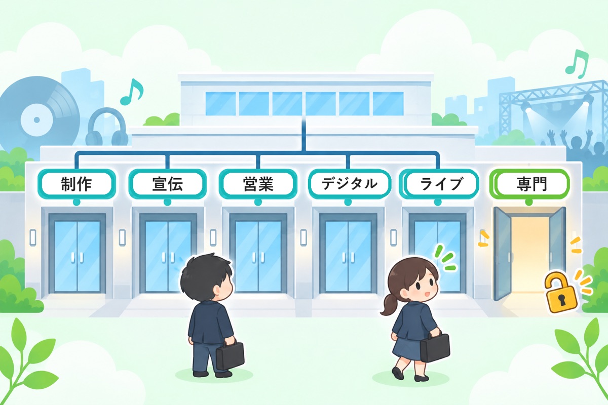 職種別の入口：A&R・宣伝・営業・制作・デジタル・ライブ