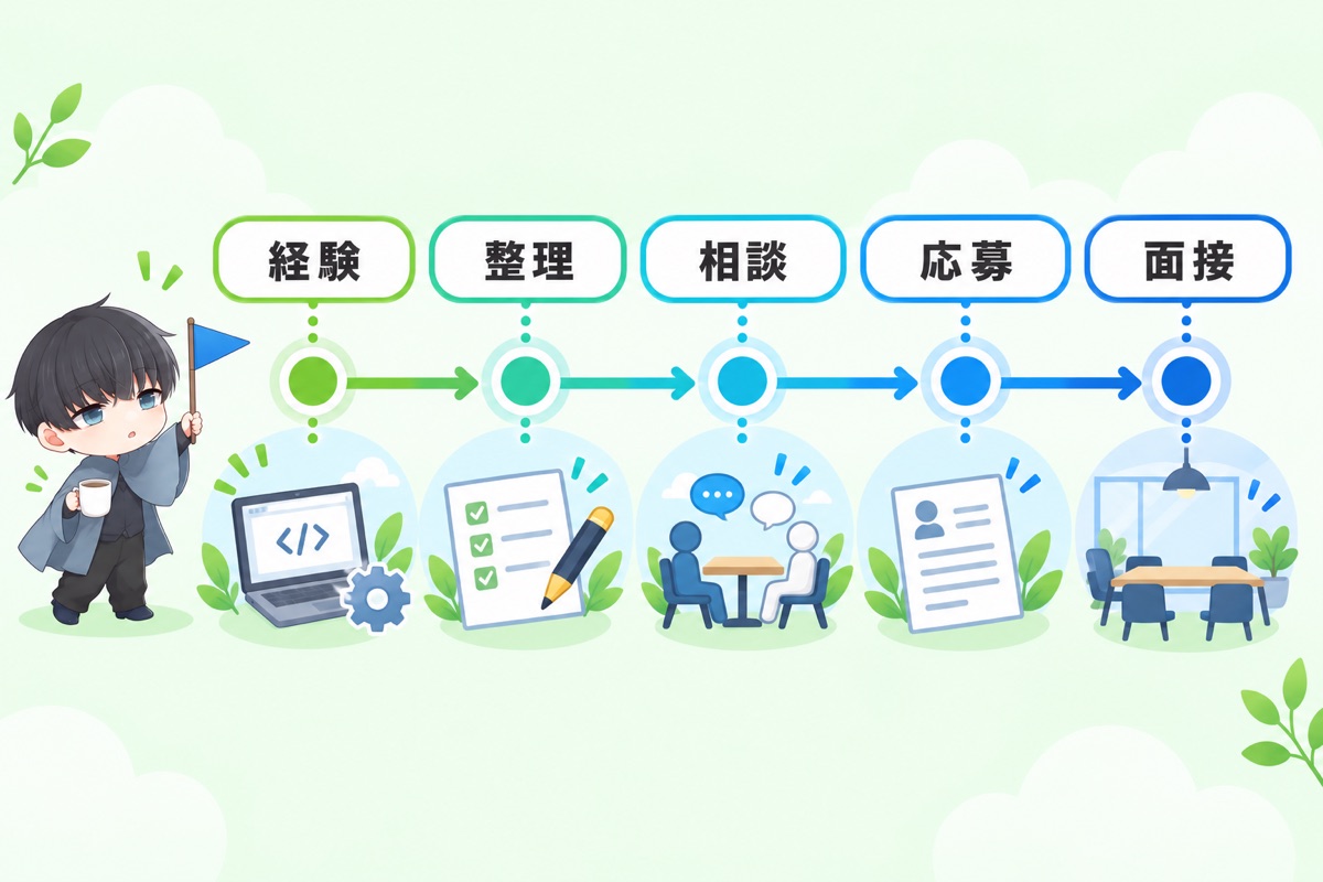 転職活動を始める前に準備しておくこと