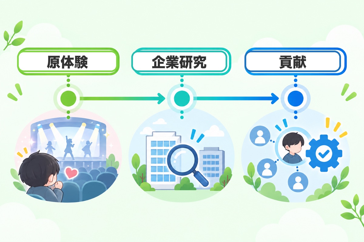 エンタメ業界の志望動機を作る3ステップ（原体験・企業研究・貢献）
