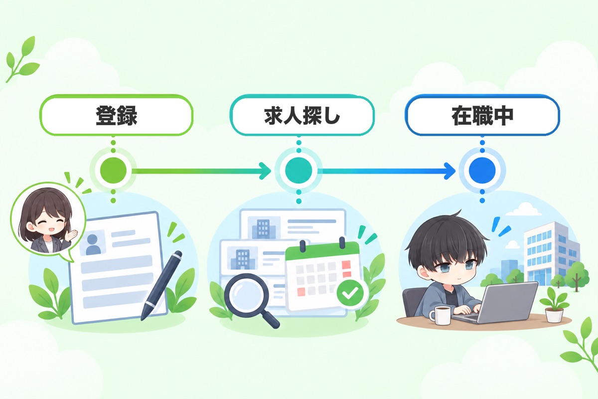 【行動】土日休みの仕事に転職する3ステップ