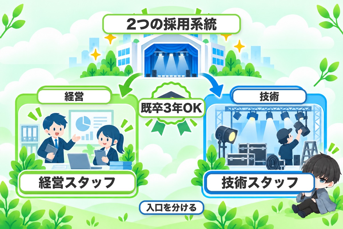 結論:劇団四季は「経営」と「技術」の2系統で新卒を採る。技術は既卒3年まで