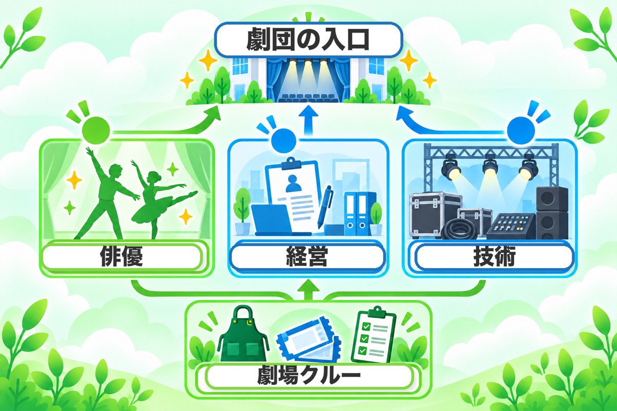 劇団四季の採用は「俳優」「経営スタッフ」「技術スタッフ」の3系統