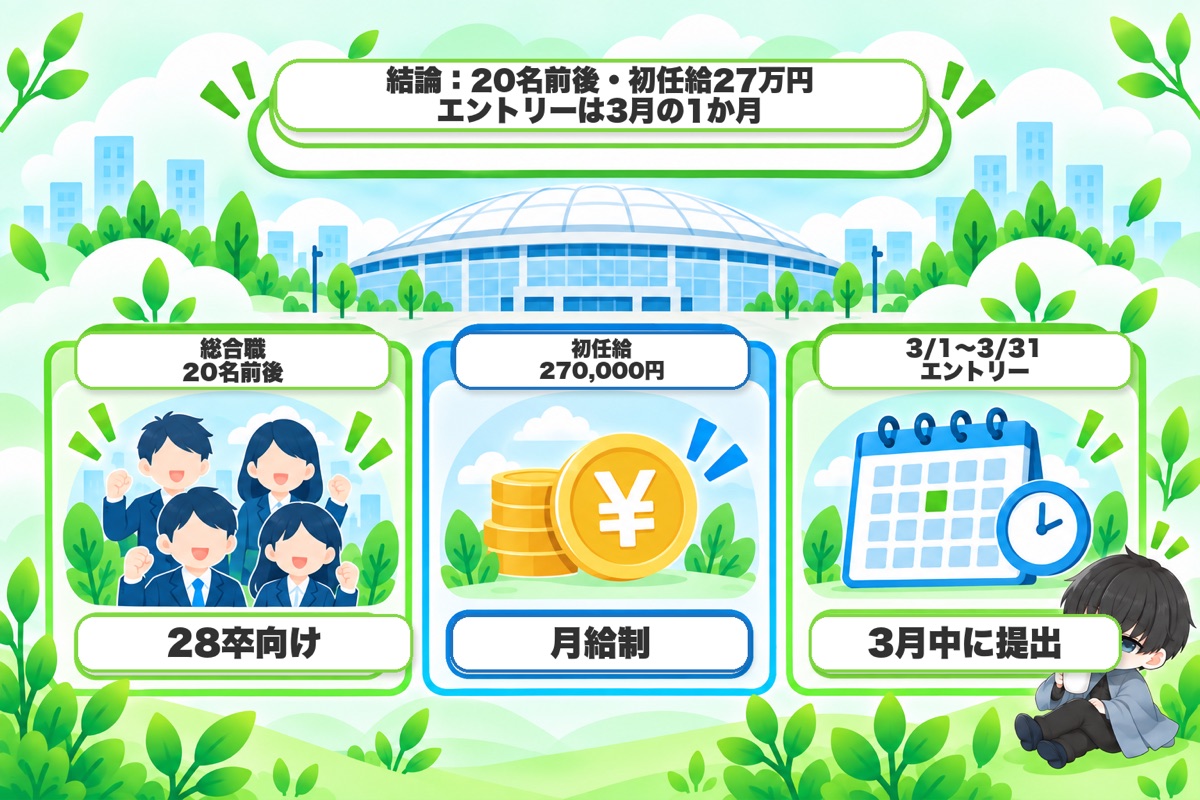 結論:総合職20名前後・初任給270,000円。エントリーは3月1日〜31日の1か月