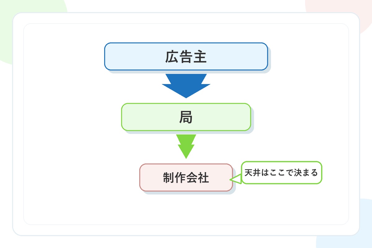 下請け制作会社の待遇(公式データの範囲)