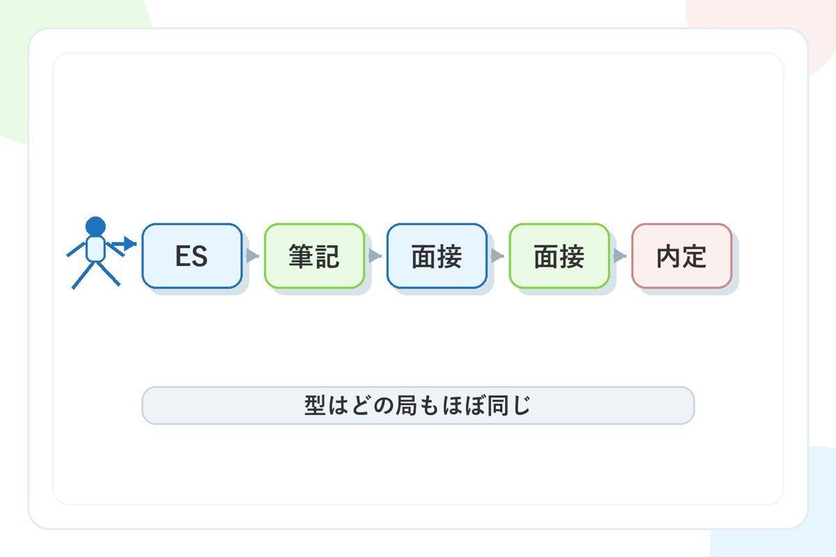 2027年度の新卒採用要項と選考フロー(表)