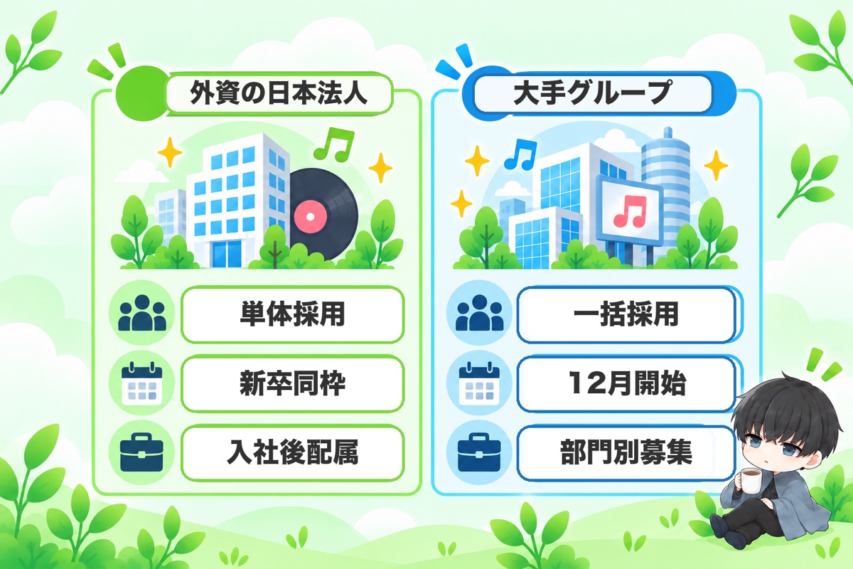 結論：ソニーは「グループ一括・12月エントリー」、ユニバーサルは「単体・新卒と第二新卒が同じ枠」