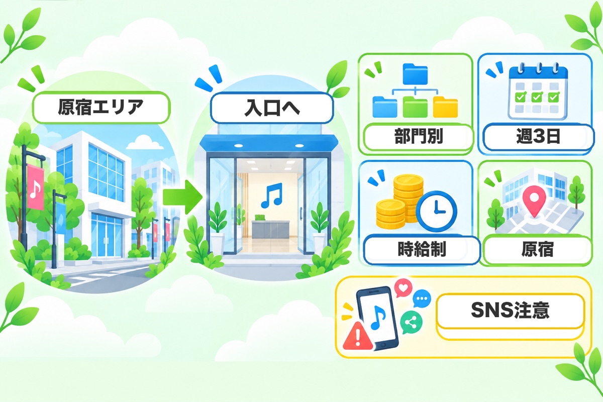 実質的な入口はインターン：部門別・週3日・時給制
