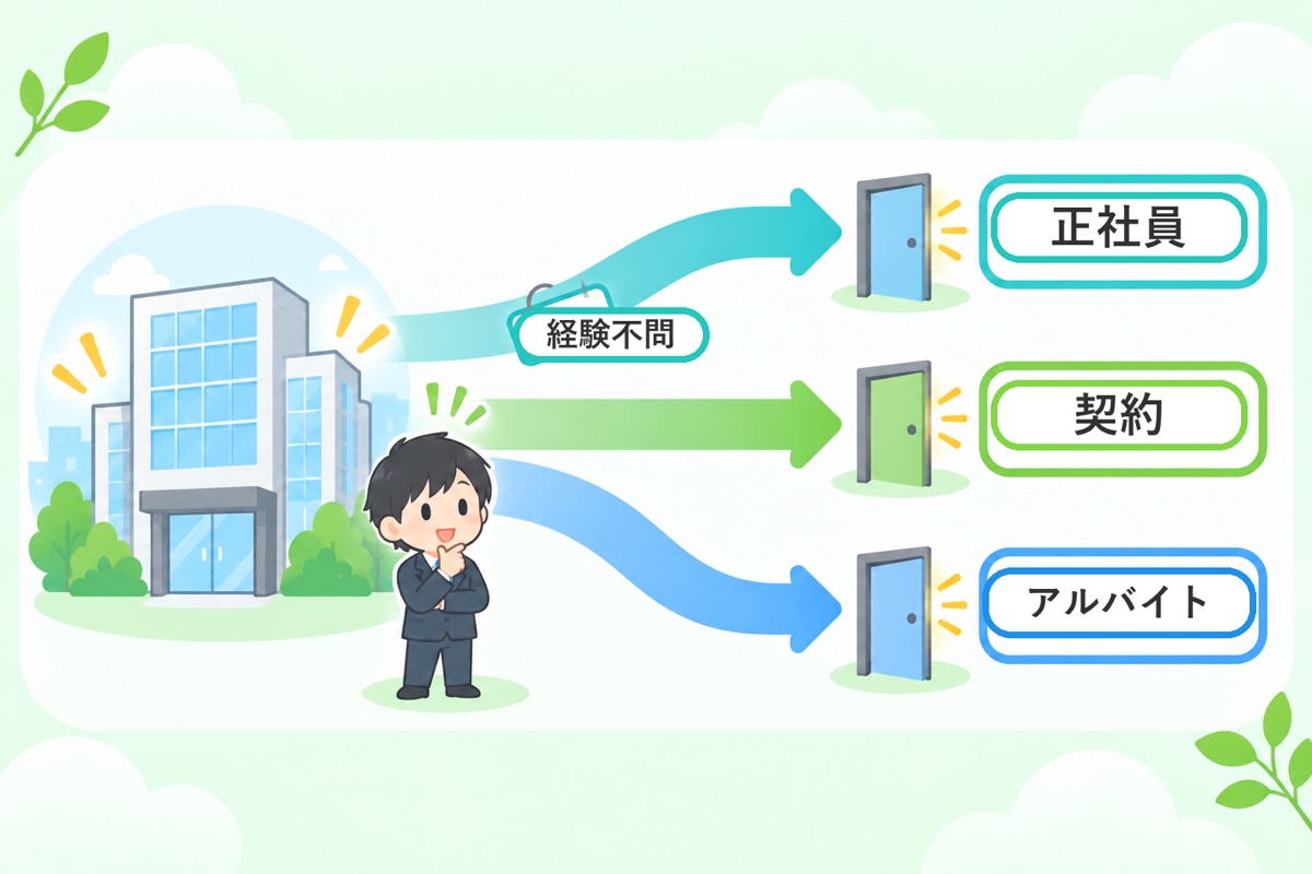 中途採用の入口:正社員は3職種、契約社員はグループ各社に散っている