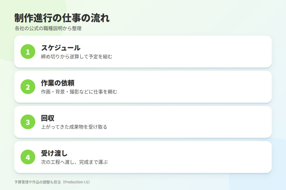 制作進行の仕事内容：各社の公式説明に共通すること