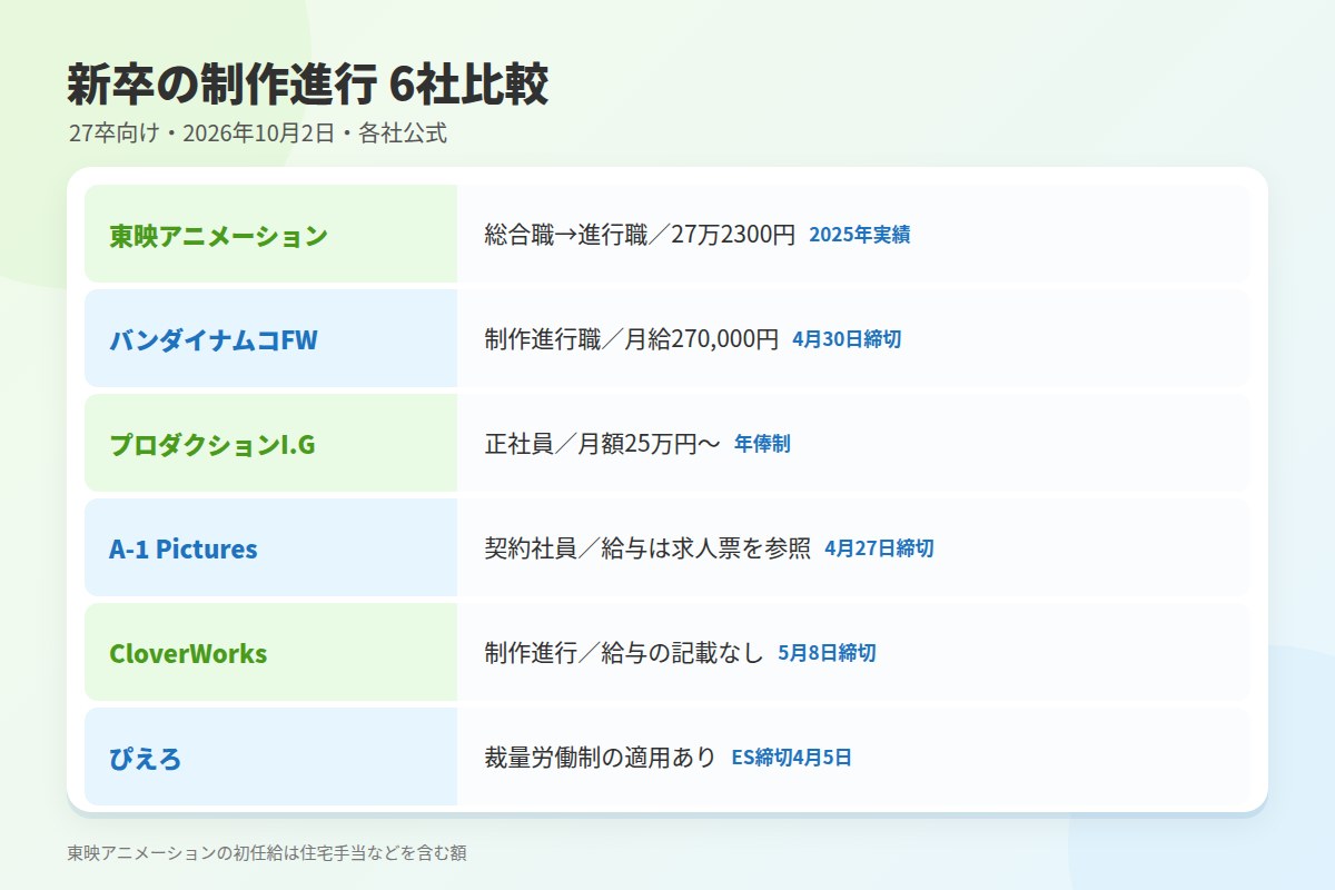 新卒で制作進行を募集している会社を比較（2026年10月2日・公式採用サイト）