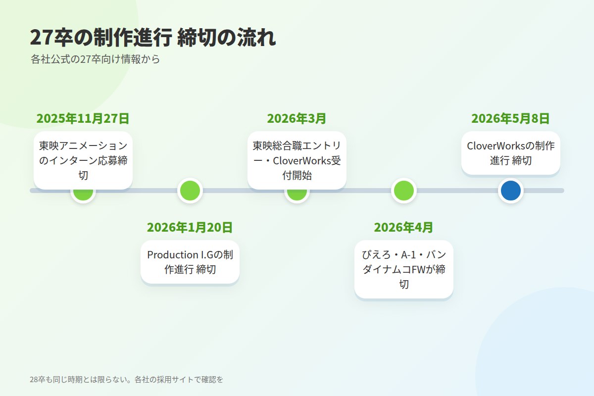 選考対策：ES・面接と、28卒が今からやること