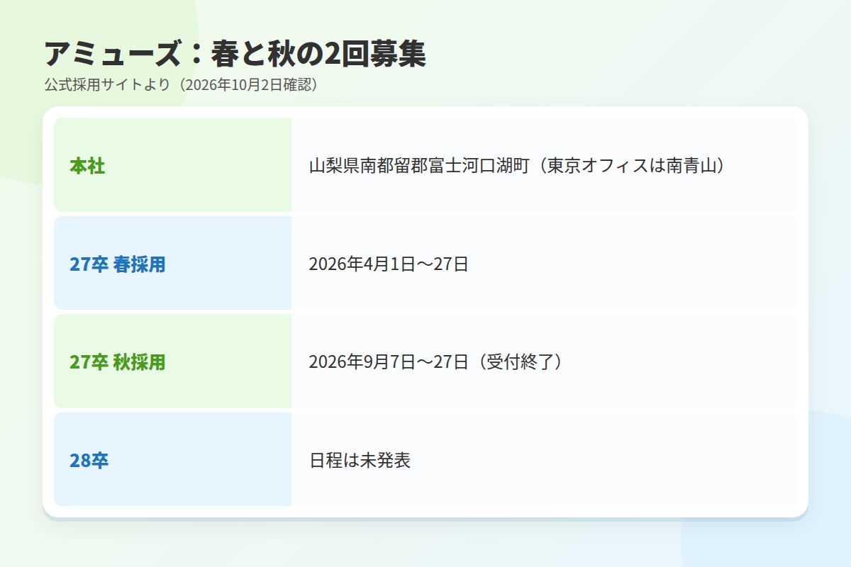 アミューズ：本社は山梨、春と秋の2回募集（2026年10月2日確認）