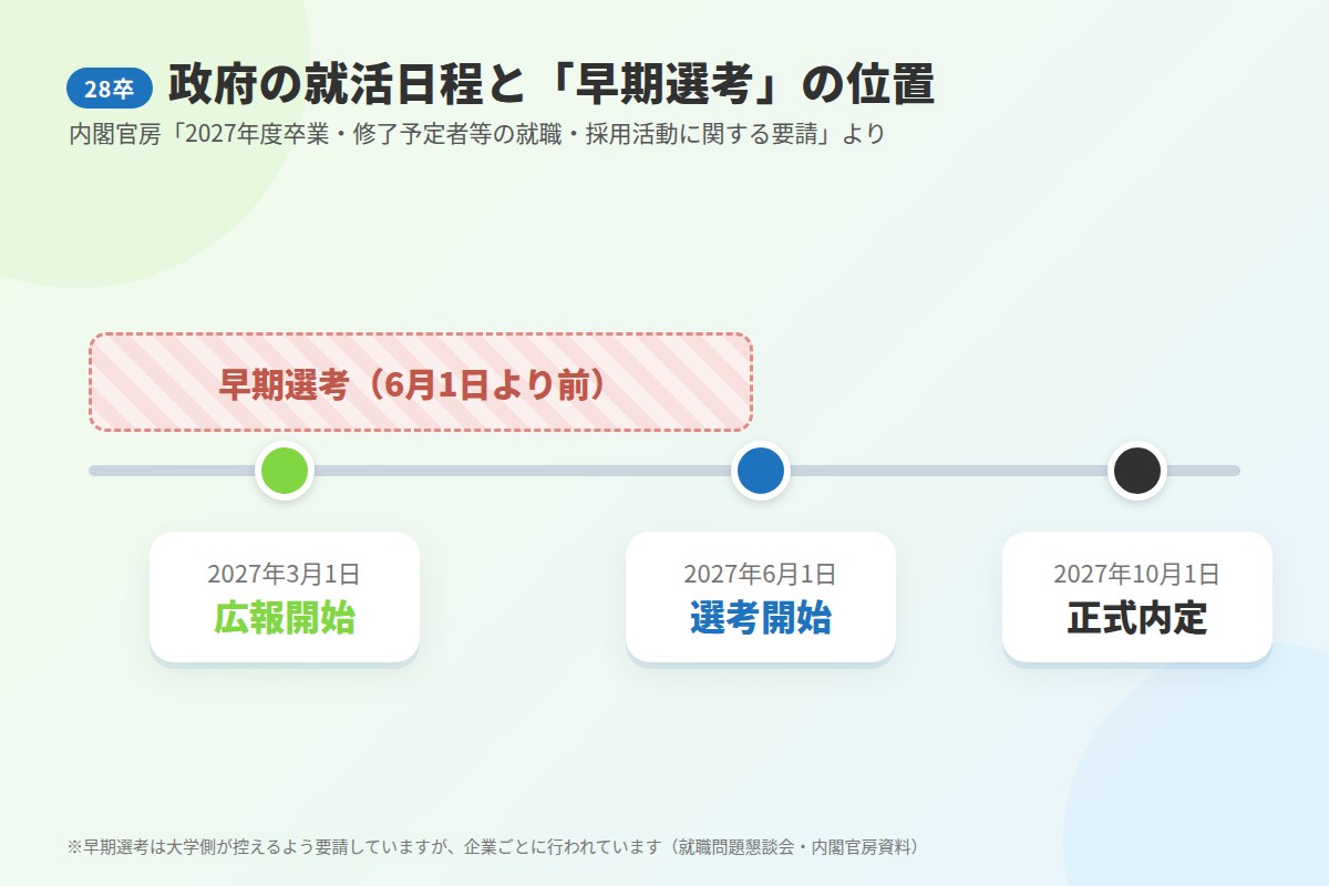 早期選考とは?政府の就活ルール(3月1日・6月1日・10月1日)との関係