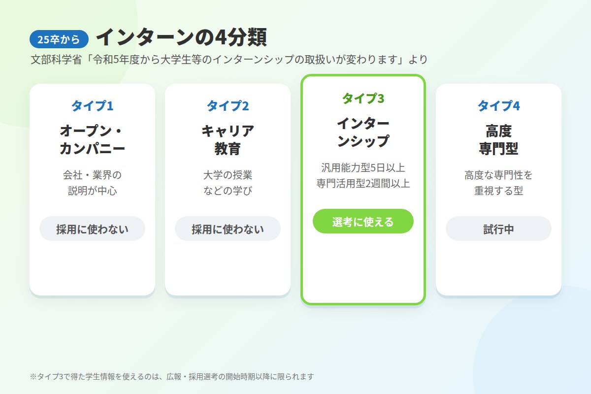 25卒から変わったインターンのルール:選考に情報を使えるのは「タイプ3」