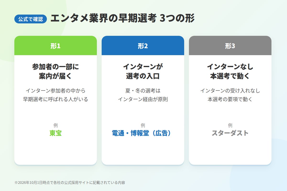 エンタメ業界の早期選考は3つの形で起きている:公式で確認できた実例