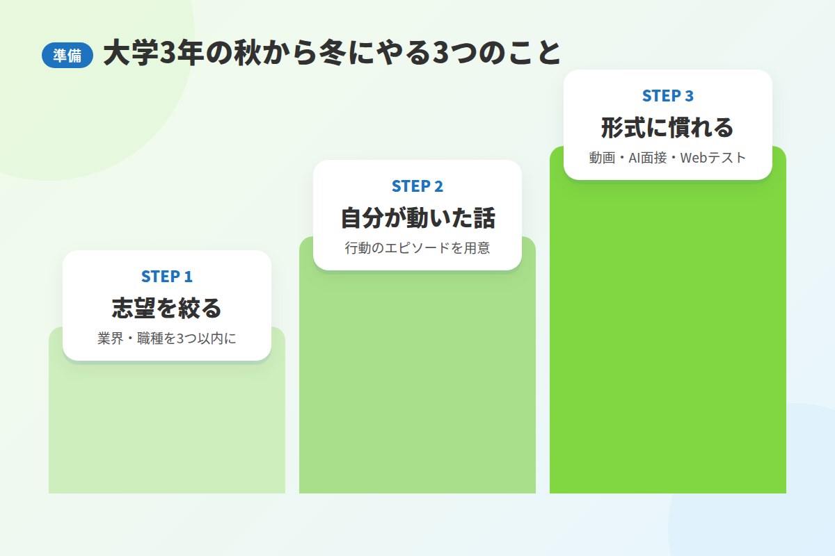 早期選考に乗るための準備:大学3年の秋から冬にやること