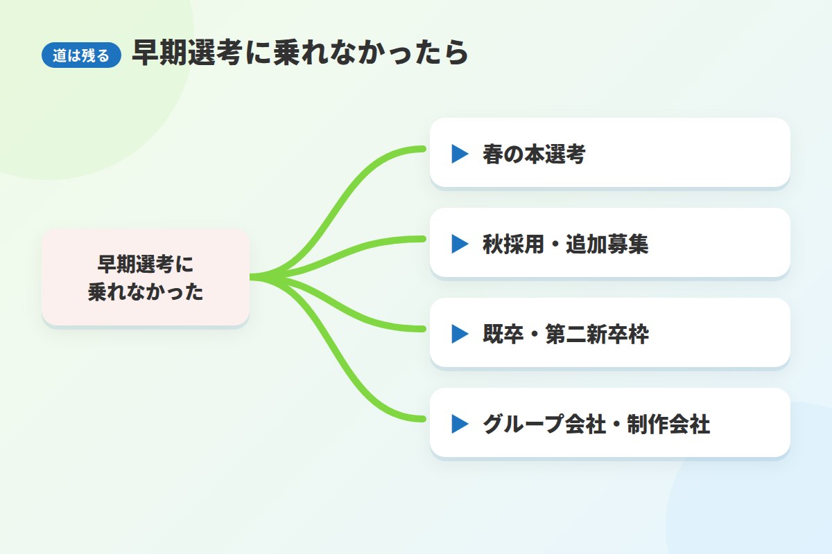 早期選考に乗れなかったら:本選考・秋採用・既卒枠・グループ会社の入口