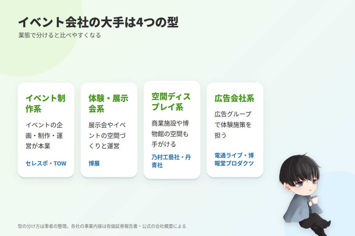結論:イベント会社の「大手」は4つの型に分かれる