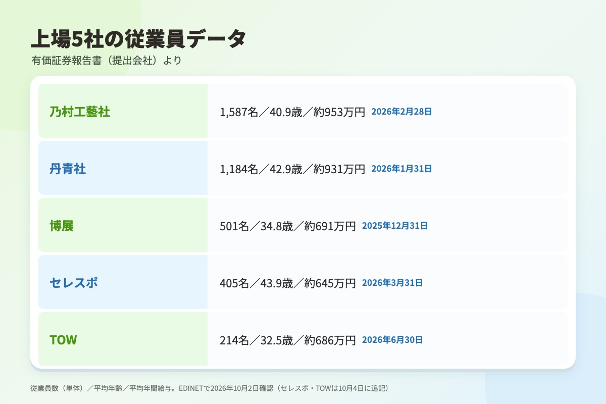 イベント会社の大手7社を公式データで比較【有価証券報告書】