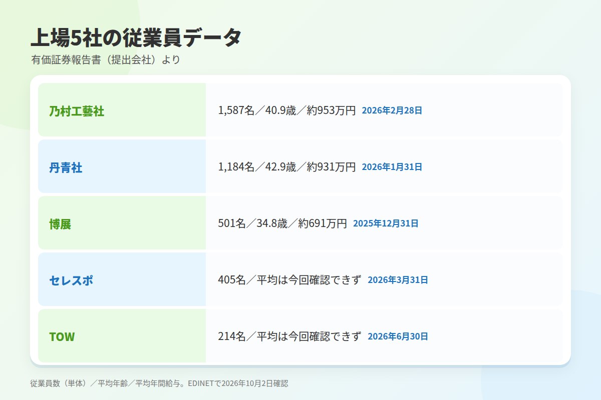 イベント会社の大手7社を公式データで比較【有価証券報告書】