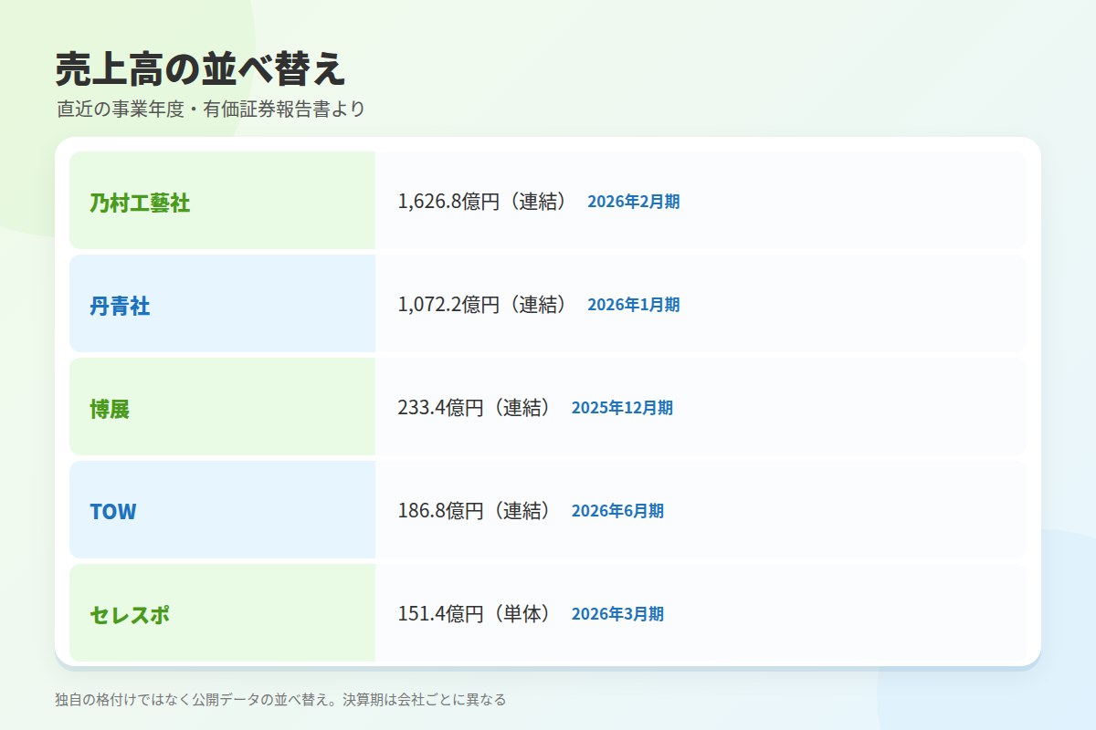 イベント会社ランキング?公開データを売上高・平均年収・平均年齢で並べ替え