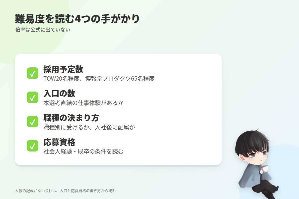 就職難易度の読み方:倍率は非公開、見るのは採用人数と入口